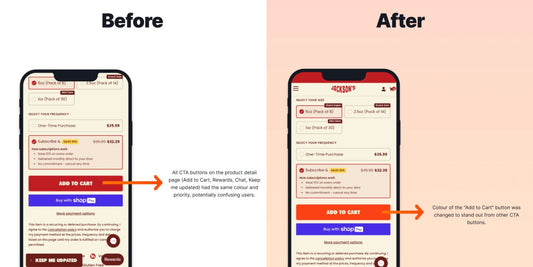 18.40% increase in Conversion Rate