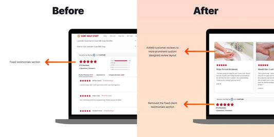 3.61% increase in Conversion Rate