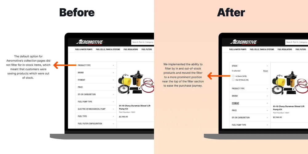 19.71% Increase in Checkout Visits