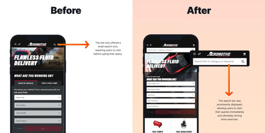 88% increase in Conversion Rate