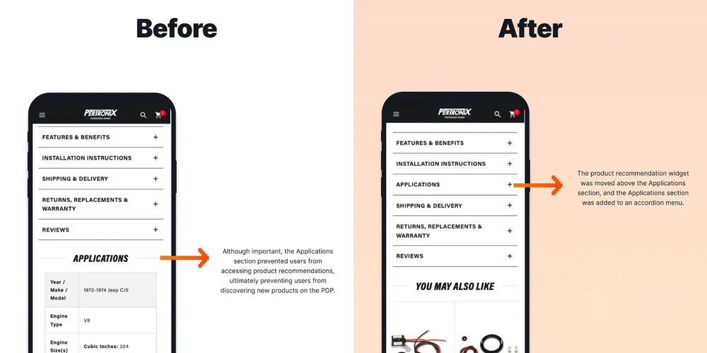 65.16% increase in Conversion Rate