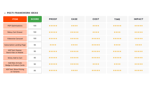 How We Prioritise CRO Recommendations for Shopify Brands