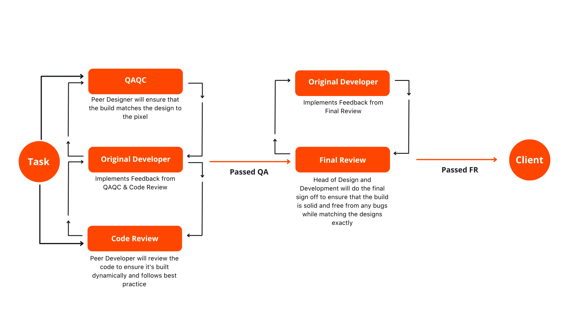 The Blend QAQC Process