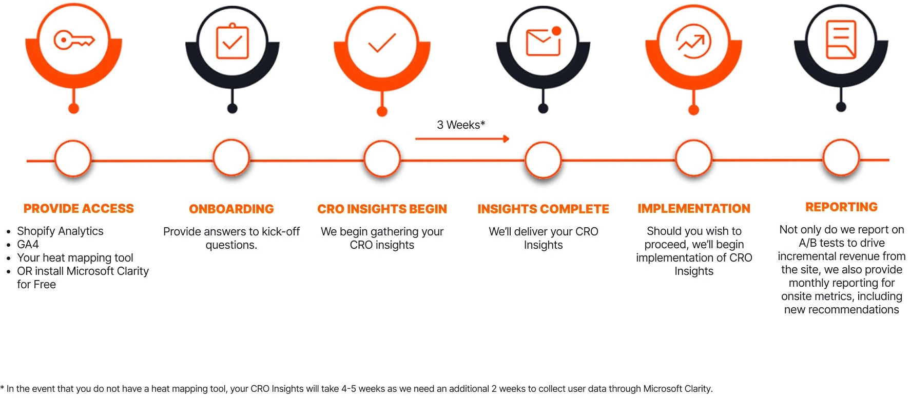 Shopify CRO Audit Timeline