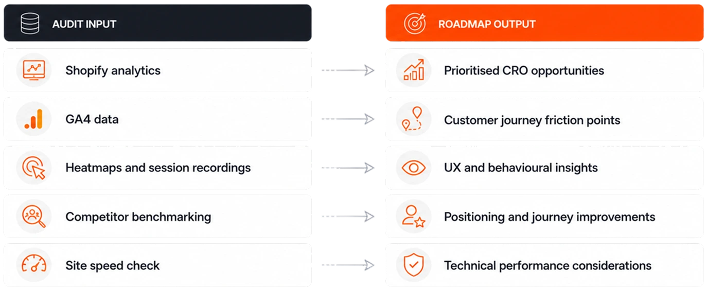 How Blend Commerce takes CRO Audit inputs and turns them into prioritised outputs outlining your roadmap