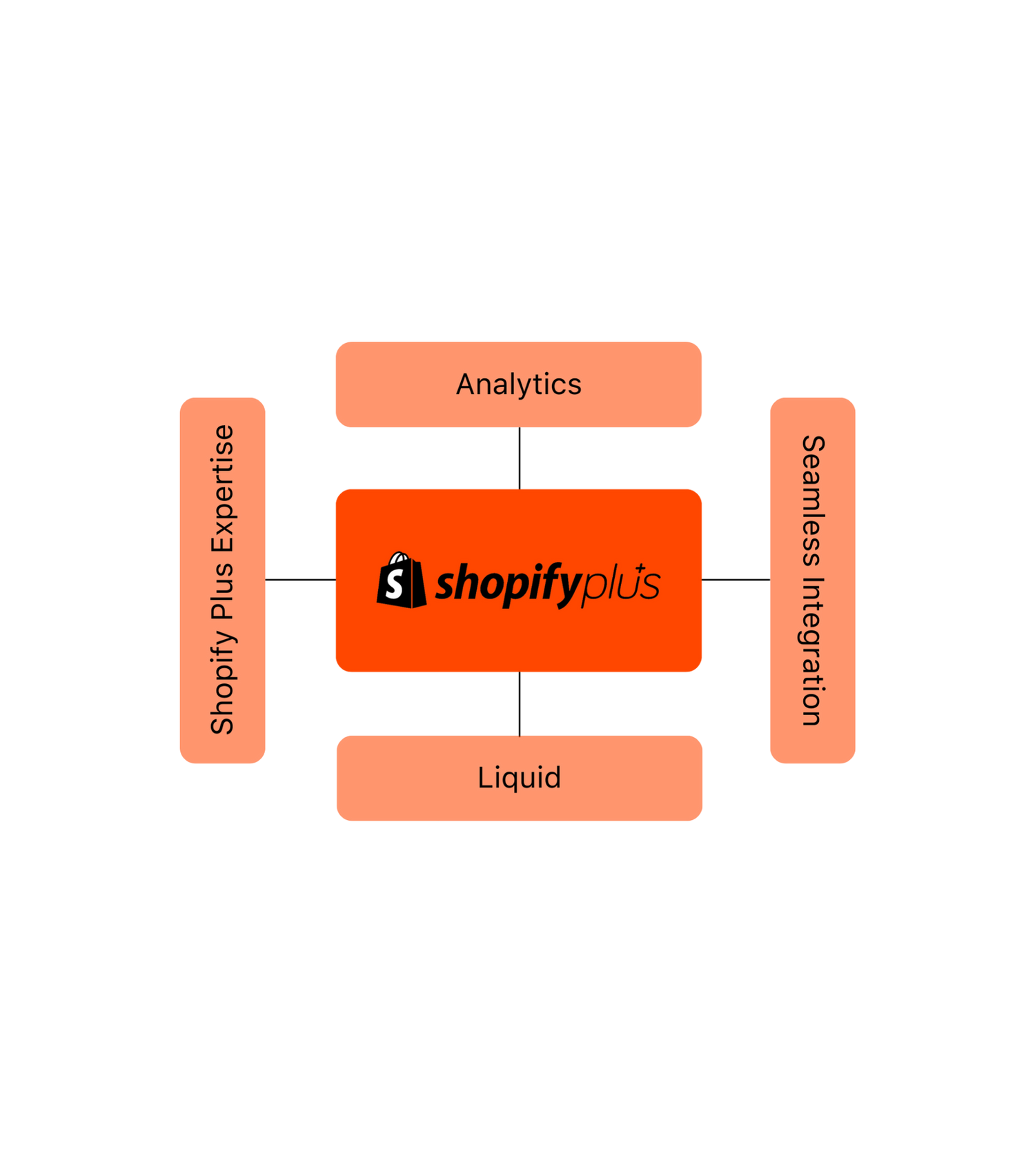 Shopify Web Development Tools and Technologies used By Blend Commerce, CRO agency